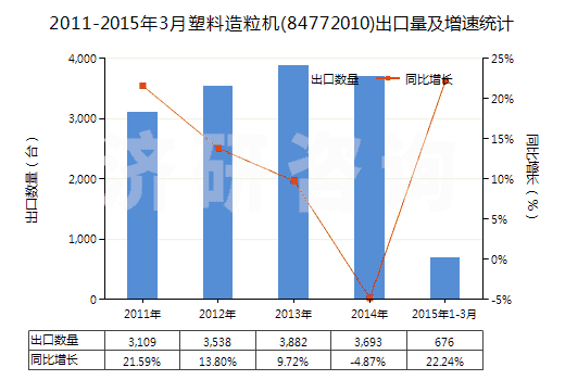 2011-2015年3月塑料造粒機(jī)(84772010)出口量及增速統(tǒng)計(jì) 2011-2015年3月塑料造粒機(jī)(84772010)出口量及增速統(tǒng)計(jì)